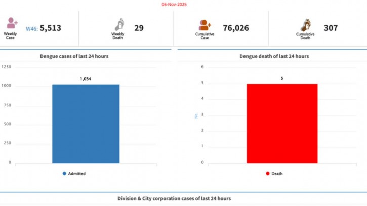 ডেঙ্গুতে আরো ৫ জনের মৃত্যু, হাসপাতালে ১০৩৪