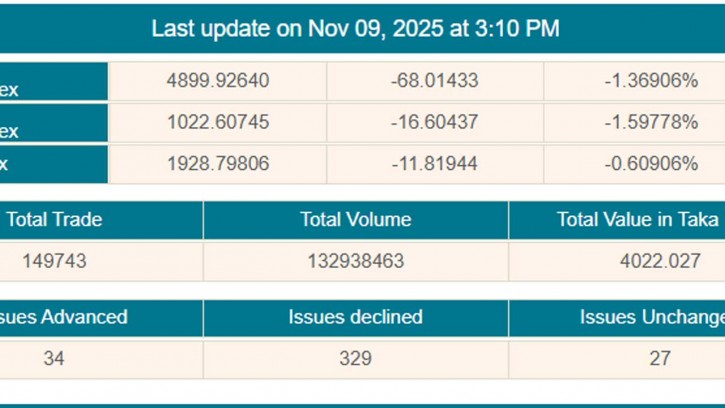 পুঁজিবাজারে বড়ো দরপতন, নানা ‘গুঞ্জন’